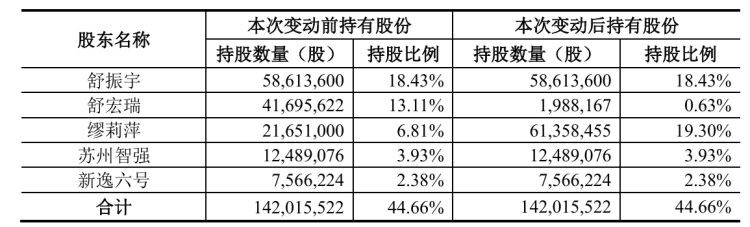 女方分走5亿元！上海沪工73岁实控人离婚，控股股东拟发生变更