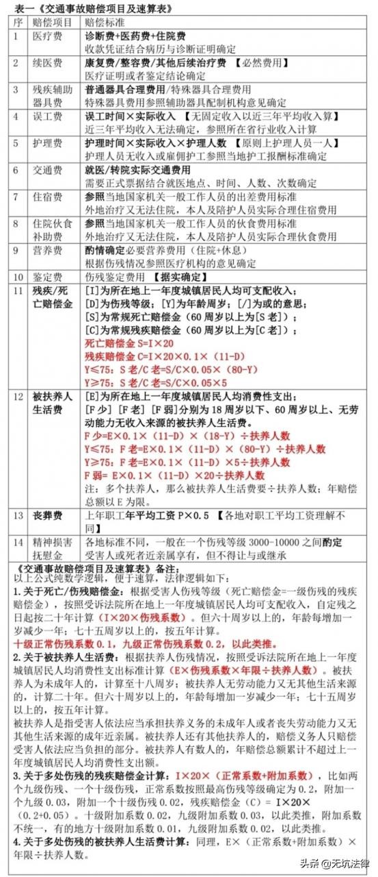 交通事故赔偿计算方法及小交通事故赔偿标准表